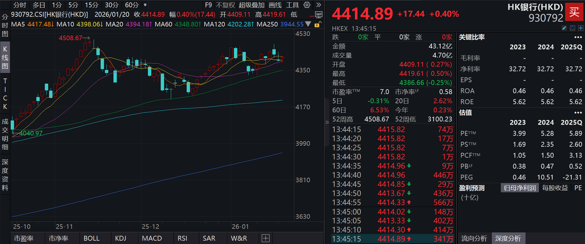 泰康香港银行指数(A类:006809；C类:006810)跟踪指数反弹向上，长线资金增配方向明确，机构继续看好银行板块红利价值