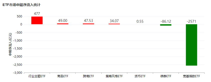 冰火两重天！宽基ETF遇冷流出，行业ETF热火朝天！资金新态势下，哪些ETF备受关注？