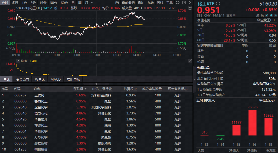 ETF盘中资讯｜化工板块午后异动拉升，三棵树狂飙9%！化工ETF（516020）上探1.7%，板块重估进行时？