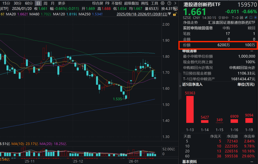 创新药迎JPM+BD+业绩预增多重催化！港股通创新药ETF(159570)跌近1%连续第四日回调，超1亿元资金逢跌布局！