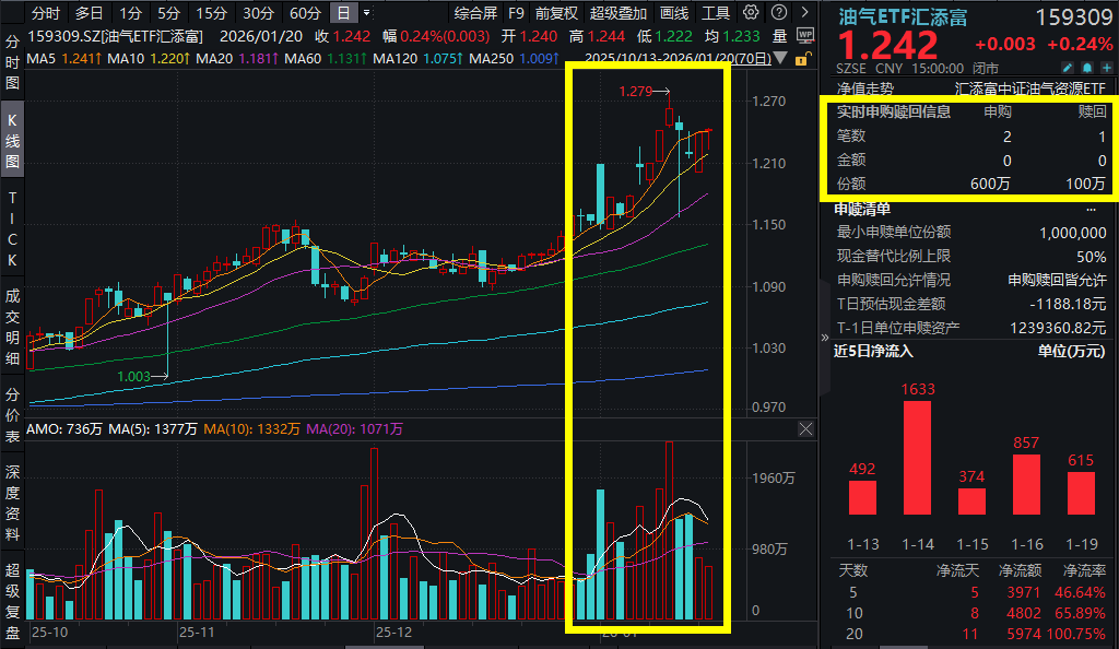 国内成品油价将迎2026年首次上调!三桶油集体上行，油气ETF汇添富(159309)翘尾收涨，连续6日吸金超4500万元!机构：关注石油供给侧两大线索
