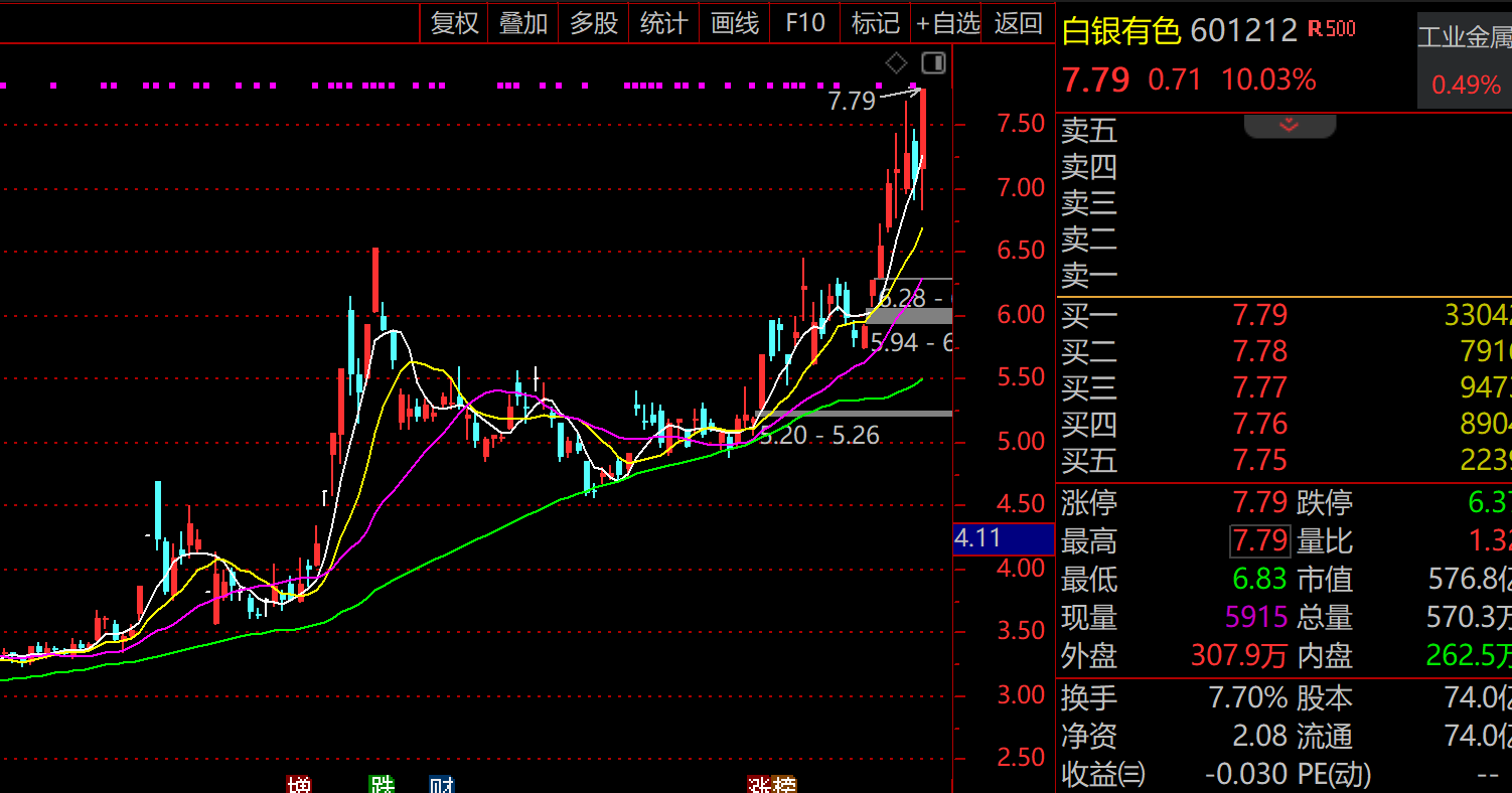 工业需求+宏观利好共振，白银有色（601212）涨停：异动背后的四大逻辑拆解