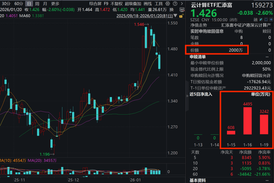 新易盛跌超5%，中际旭创跌超3%！云计算ETF汇添富(159273)收跌2.6%连续第四天回调，4日逆市净流入超1.1亿元！光模块如何看？