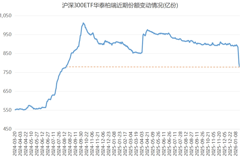 A股重磅！宽基ETF连续出现净赎回，有“巨无霸”份额回落至“924”行情之前，多只科创、创业板系ETF份额缩水，发生了啥？