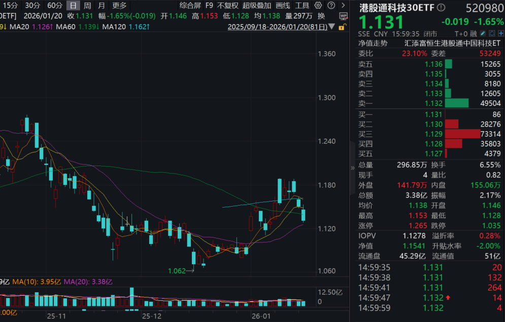 千问、可灵等AI应用进展喜人！港股通科技30ETF(520980)、恒生科技ETF基金(513260)再度回调逾1%！又至年初，港股AI期待几何？