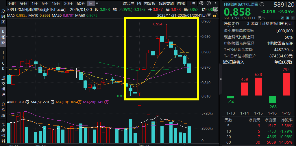 创新药板块承压，益方生物等跌超3%，科创创新药ETF汇添富(589120)跌超2%，资金逆势涌入！
