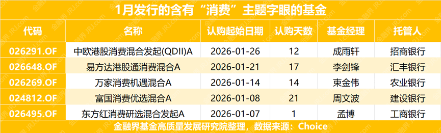 消费基金突然“抢跑”发行！公募策略会集体发声：今年要关注消费新变化…