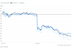 0120市场综述：特朗普再度重击市场，美股美债美元全线大跌，比特币不避险，金银又成大赢家