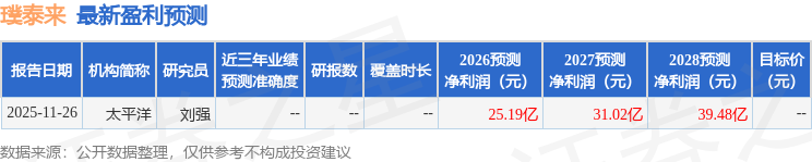 东吴证券：上调璞泰来目标价至43.5元，给予买入评级