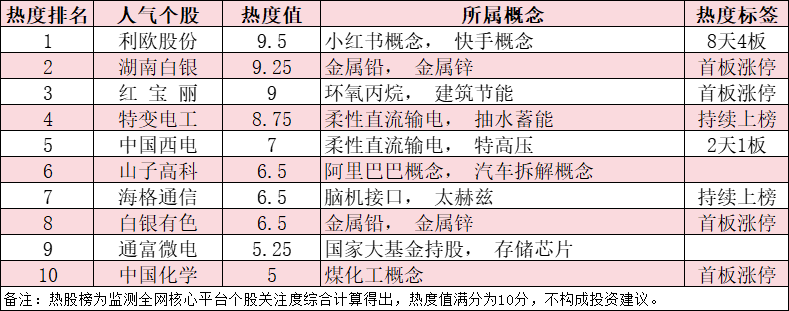 今日十大热股：利欧股份复牌窜至热榜第一，湖南白银、红宝丽首板涨停挤入前三，特变电工等电力股持续爆炒