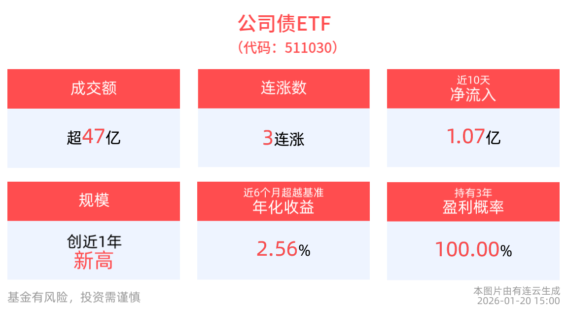成交额超47亿元，公司债ETF(511030)实现3连涨