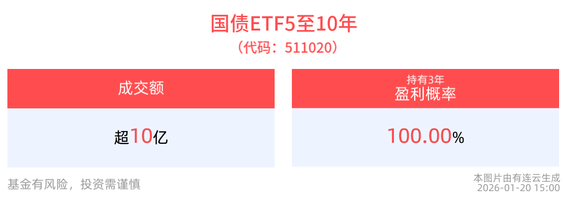 成交额超10亿元，国债ETF5至10年(511020)历史持有3年盈利概率为100.00%