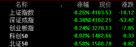 开盘：三大指数集体低开，沪指跌0.25%，黄金股涨势延续、化工股反复活跃，商业航天、电网、AI应用等板块跌幅居前