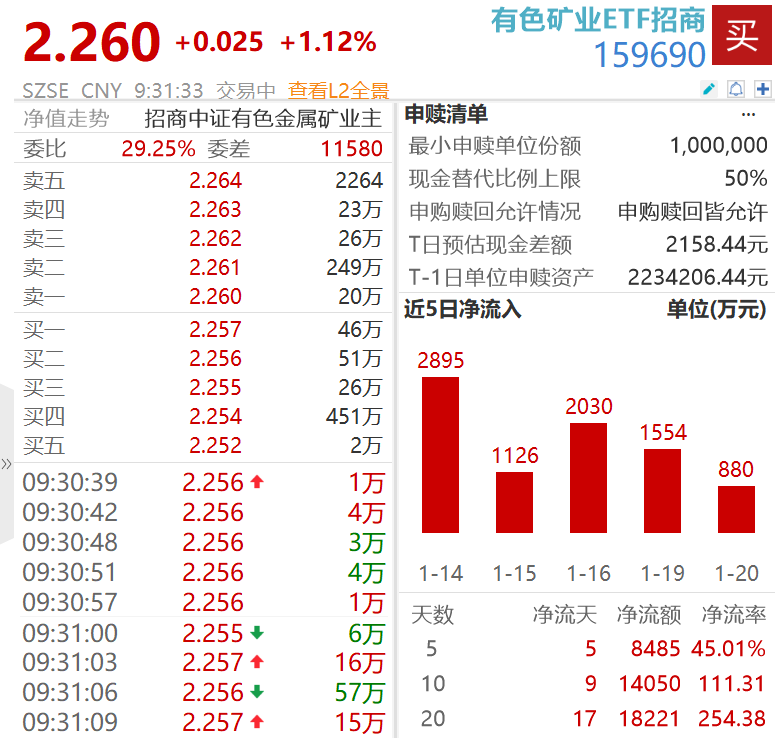 金价突破4800美元，机构：黄金替代美债长逻辑有效，有色行情有望继续演绎