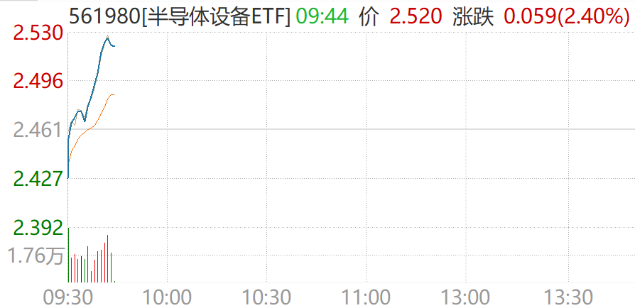 高景气度确认！龙头天量资本开支、国产离子注入机突破、全球存储涨价，设备板块持续走强！