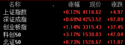 外围风声鹤唳，A股低开高走集体翻红，创业板指涨超1%，贵金属、半导体、电机等领涨