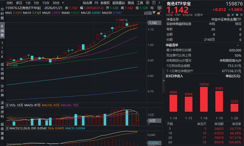 ETF盘中资讯｜为何说有色行情还远远没走完？有色ETF华宝（159876）盘中拉升1%，冲击3连阳！近10日狂揽6.35亿元！