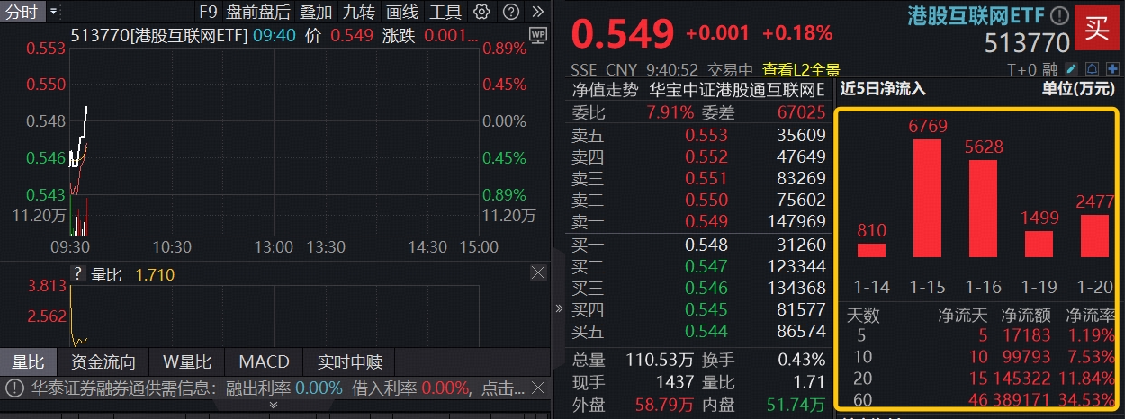 ETF盘中资讯｜低吸时机到，南向资金连续10日买入腾讯、连续7日买入阿里！港股互联网ETF（513770）溢价翻红，14亿资金涌入