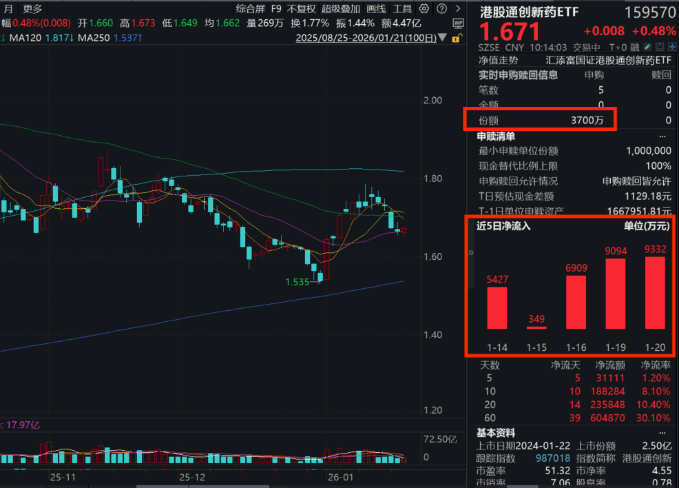 JPM收官，中国创新药加速全球化！港股通创新药ETF(159570)探底回升翻红，近5日净流入超3亿元，在全市场创新药ETF中规模领跑！