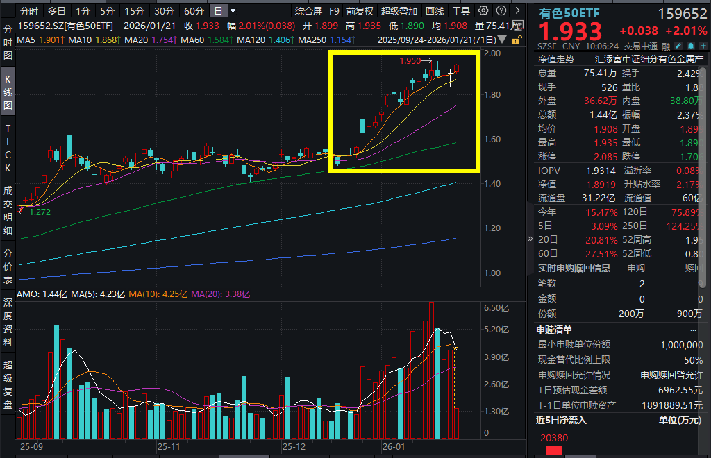 金、铜再度大涨，山东黄金涨超4%，有色50ETF(159652)劲升2%，近5日获净申购超3.5亿元！铜超级周期来袭？两大逻辑一文读懂