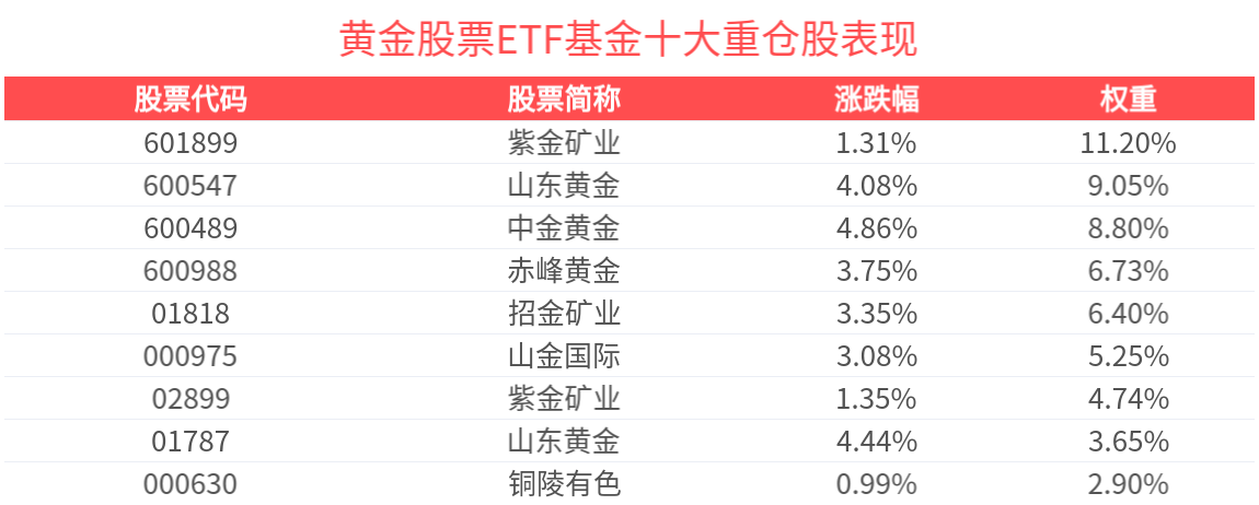 黄金股票ETF基金(159322)涨超2.5%，现货黄金站上4820美元