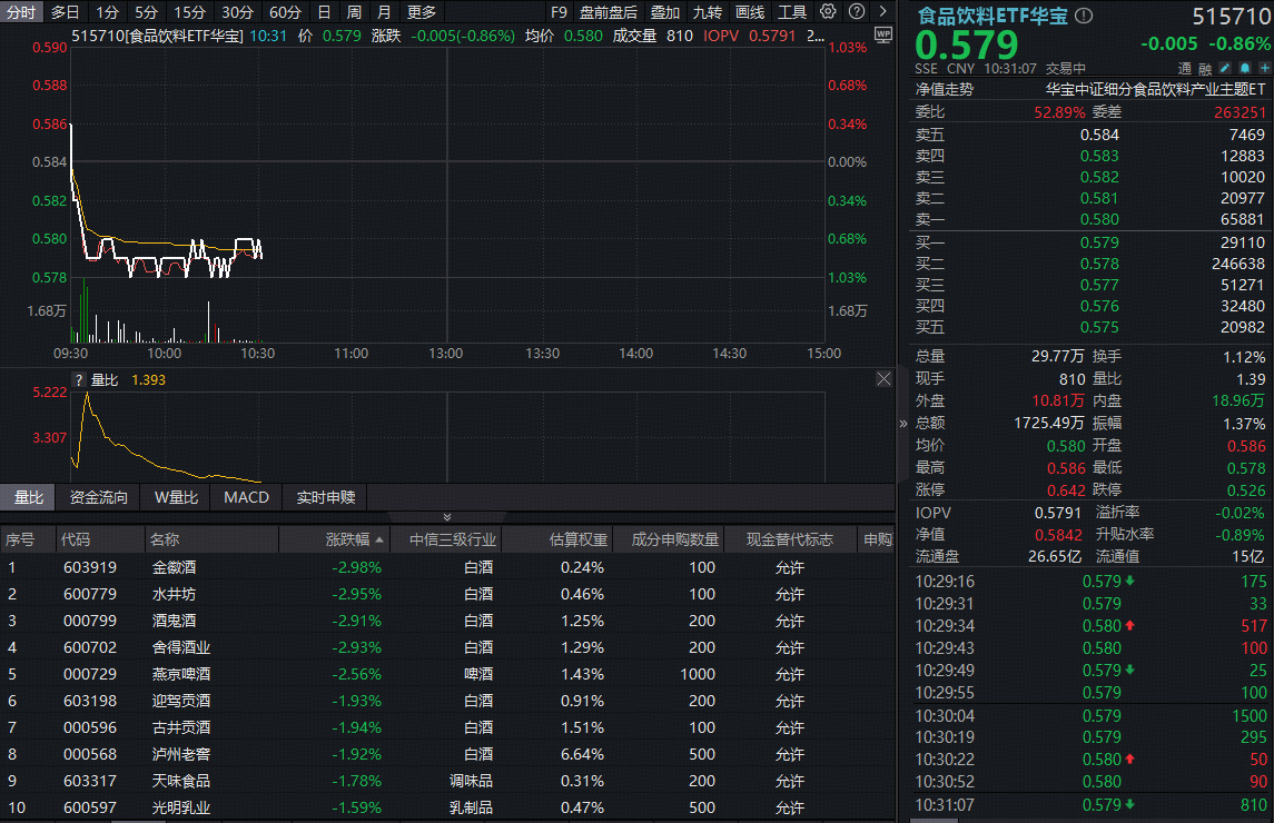 ETF盘中资讯｜茅台品牌价值力压百事！吃喝板块震荡回调，食品饮料ETF华宝（515710）盘中跌超1%！