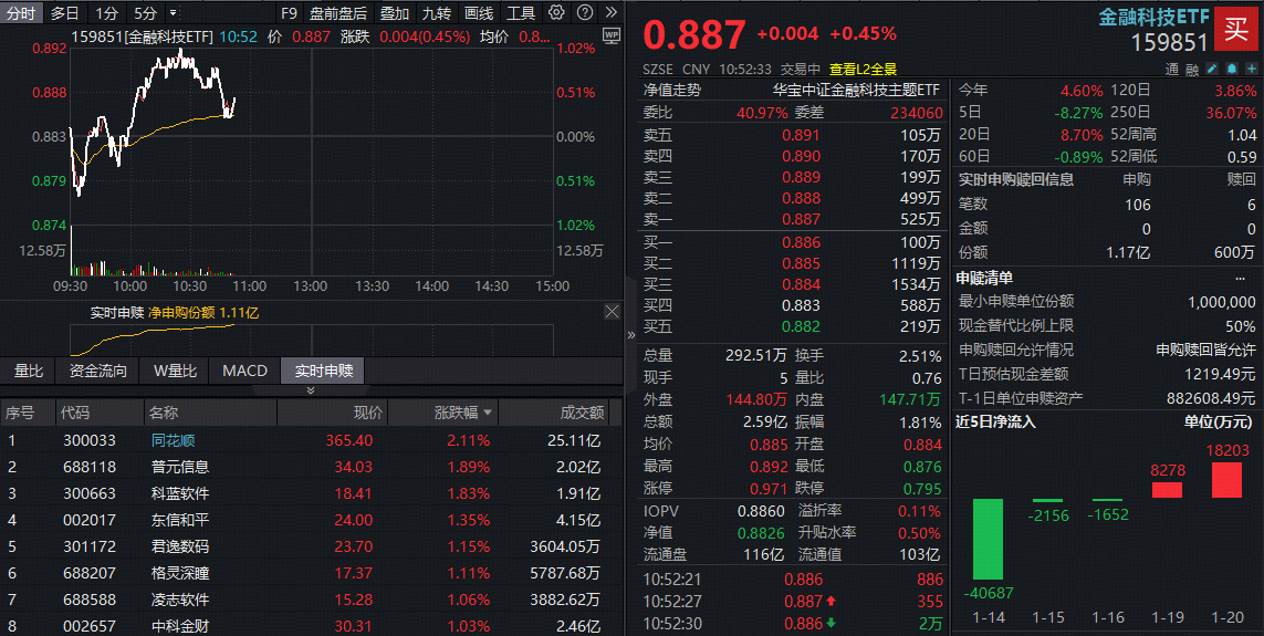 ETF盘中资讯｜净利最高超32亿元！年报业绩超预期催化，同花顺涨超2%！金融科技ETF（159851）盘中吸金超1亿份！