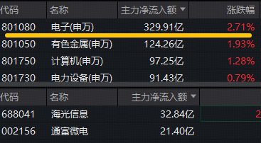 ETF盘中资讯｜台积电为应对苹果需求，积极扩张先进封装产能！果链含量46%的电子ETF（515260）反包大涨3.4%！龙芯中科涨停