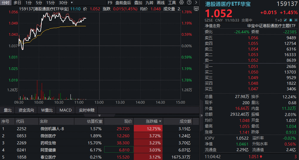 ETF盘中资讯｜医保局重磅发布，AH医疗应声上涨！港股通医疗ETF（159137）上探1.78%，A股最大医疗ETF单日获超2.7亿元增仓