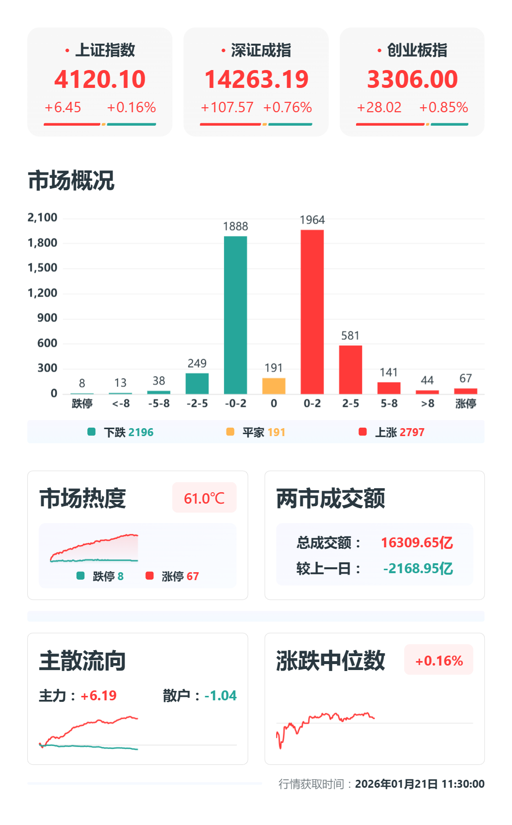 午评：沪指涨0.16%，创业板指涨0.85%，有色金属、半导体等方向集体大涨