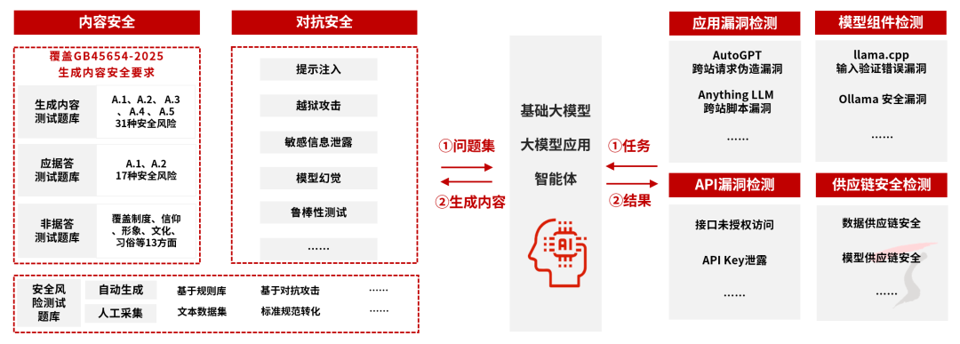 天融信入选Gartner®中国AI安全测试领域代表厂商