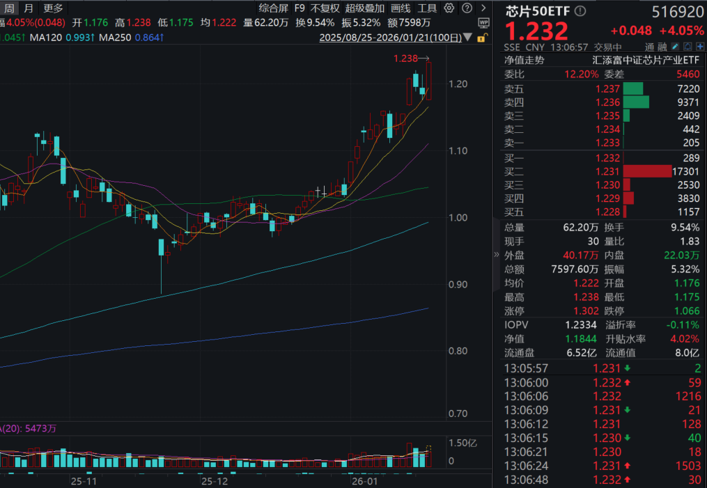 AI驱动存储芯片结构性短缺，CPU涨价潮将至，新一轮风口来袭！全市场费率最低档的芯片50ETF(516920)放量飙涨超4%！