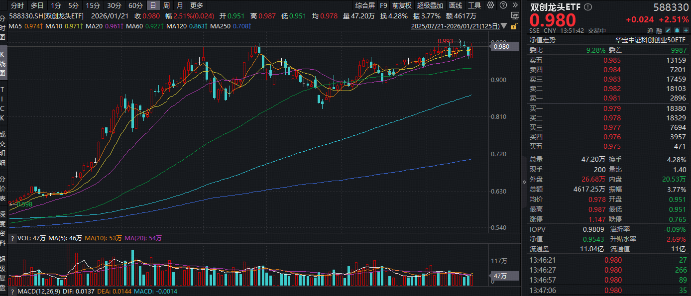 ETF盘中资讯｜半导体大涨原因或已找到！硬科技宽基——双创龙头ETF（588330）盘中拉升3%，龙芯中科20CM涨停