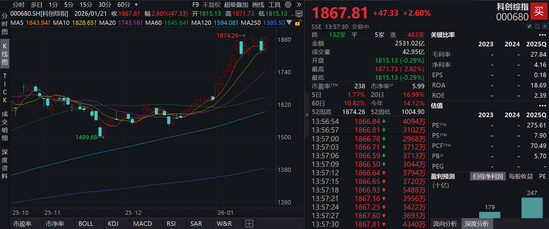 科创板块走强，泰康上证科创板综合指数增强(A类:023970;C类:023971)跟踪指数大涨2.60%，相关部门：加快突破训练芯片、异构算力等关键技术
