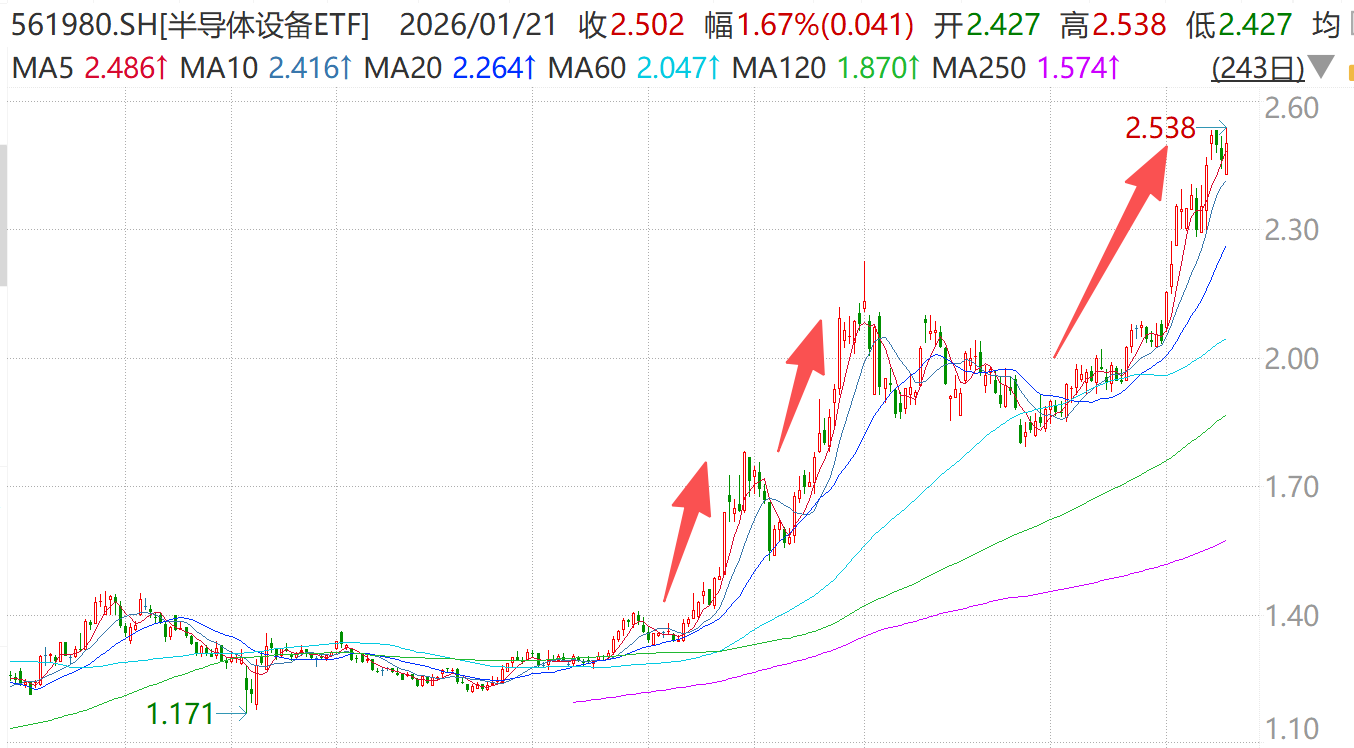 本轮半导体设备和材料主升浪的核心动能是什么？