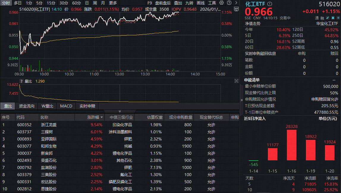 ETF盘中资讯｜主力资金狂扫113亿！化工ETF（516020）涨超1%，机构锁定五大高景气方向！