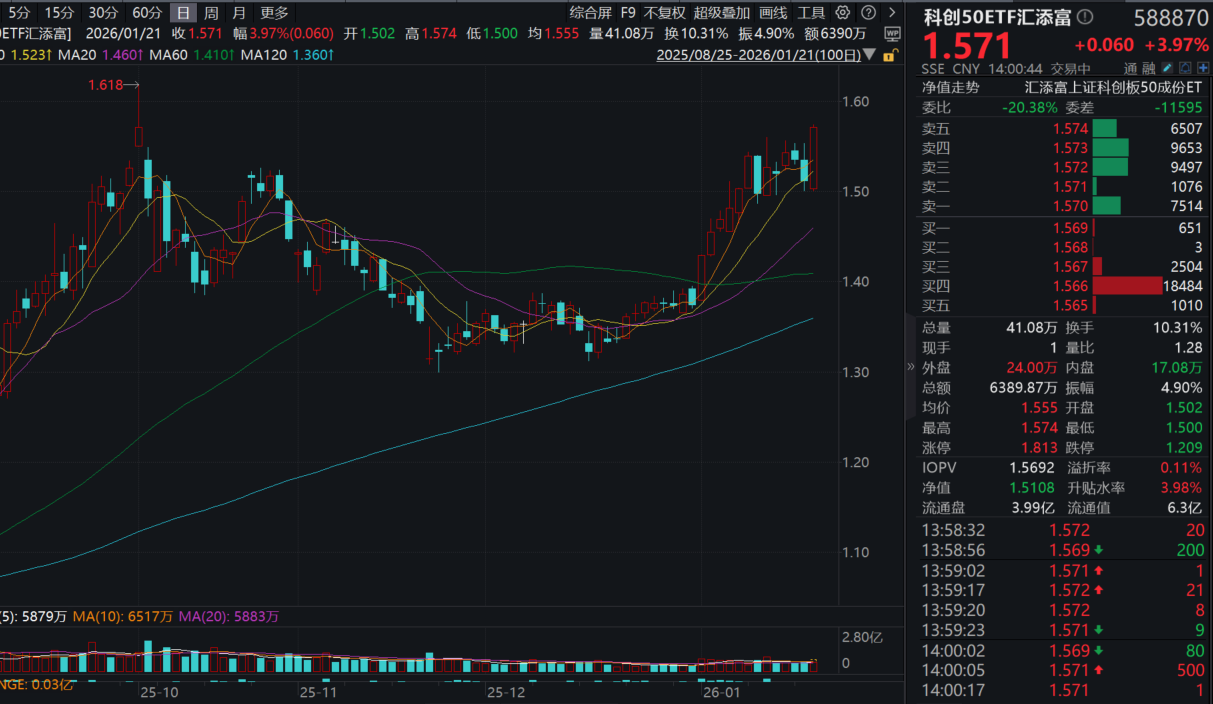 龙芯中科涨停，海光信息涨超13%！科创50ETF汇添富(588870)一度大涨4%！CPU、存储芯片涨价潮席卷全球！
