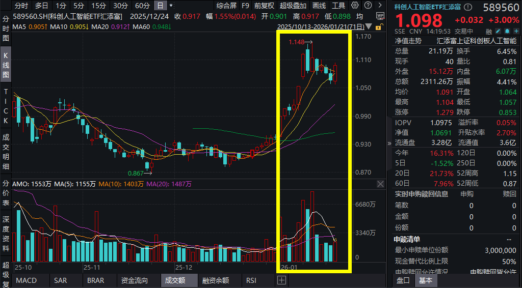 DeepSeek新模型曝光！AI主线强势回归！澜起科技领涨超10%，科创人工智能ETF汇添富(589560)涨超3%，AI应用成开年主线，后续催化怎么看？