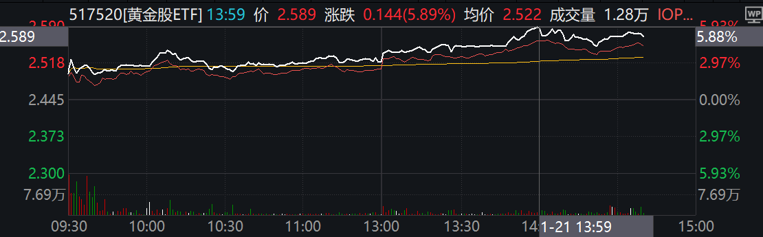 成分股多股涨超10%，AH黄金股大爆发，全市场规模最大的黄金股ETF(517520)涨近6%