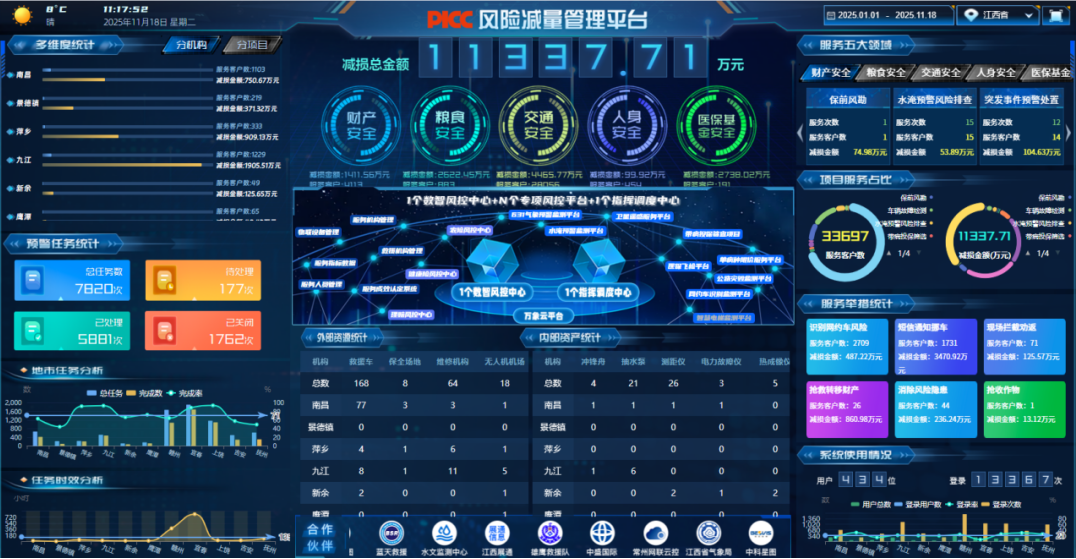人保财险江西分公司筑牢安全防线，风险减量服务减损1.24亿元