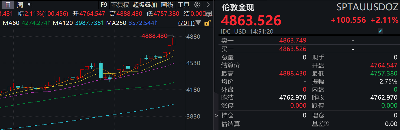地缘博弈持续升温，黄金稳居防风险配置核心