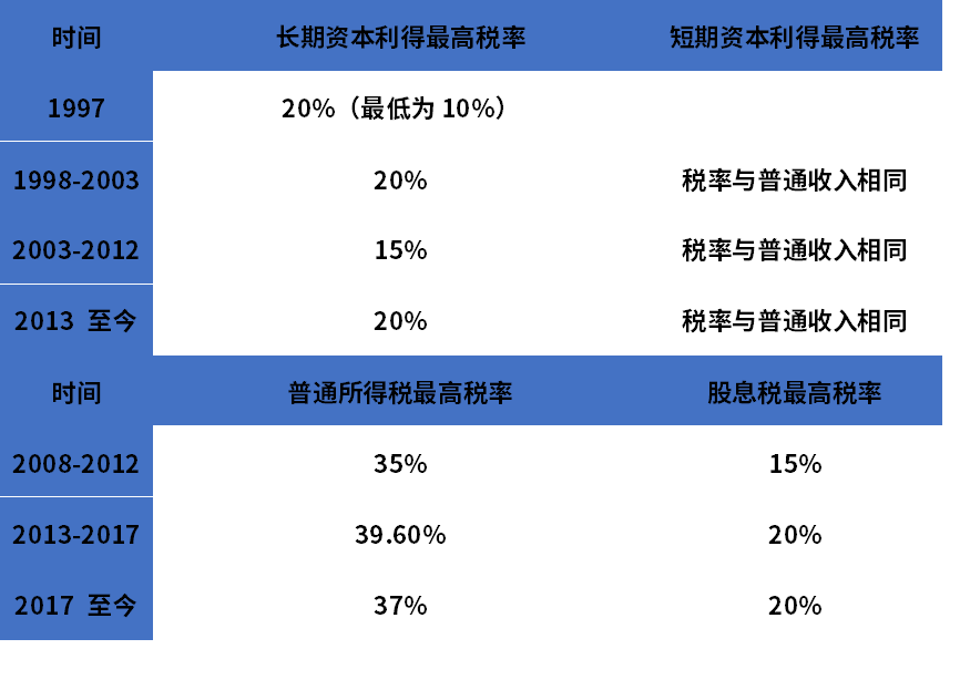 回购胜过分红？揭秘美股长牛背后的