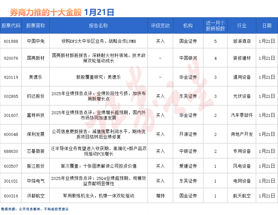券商今日金股：5份研报力推一股（名单）