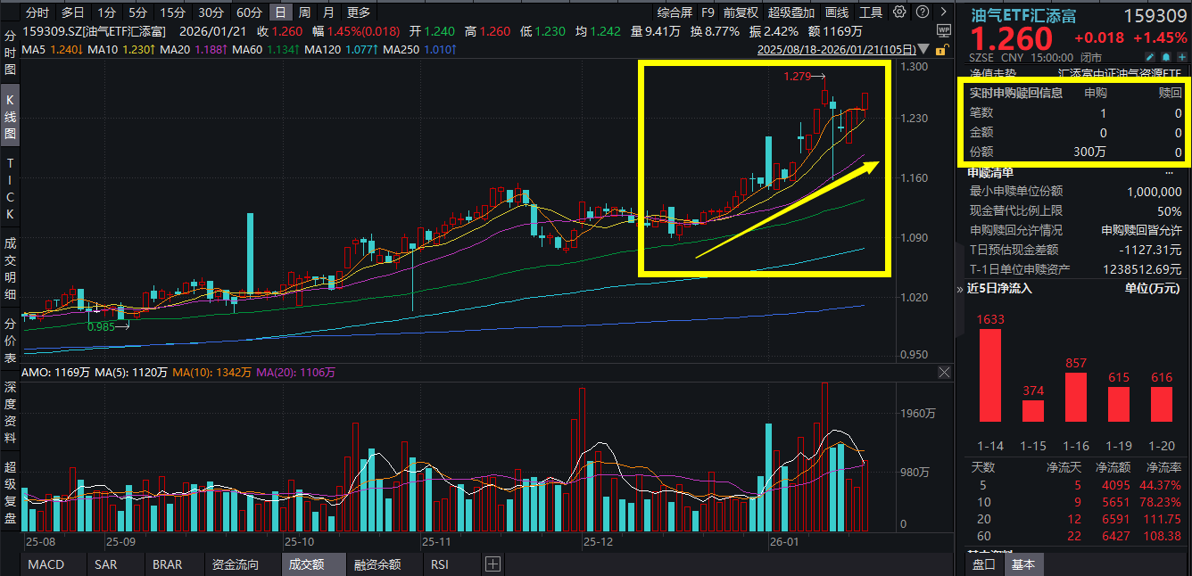 沪指翘尾翻红，油气坚挺上行，油气ETF汇添富(159309)再涨1.45%喜提三连阳，连续7日吸金近5000万元！超级商品周期来袭，关注板块轮动规律