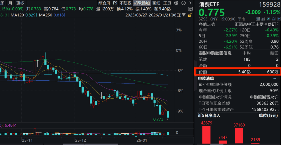 财政金融协同促内需一揽子政策出炉！消费ETF(159928)收跌超1%，资金逢跌狂涌，全天获资金超5.3亿份大举净申购！