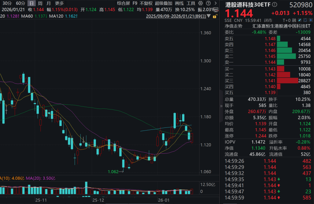 港股尾盘拉升，南向资金狂涌139亿！快手可灵AI月活突破1200万！港股通科技30ETF(520980)涨超1%，恒生科技ETF基金(513260)翻红收涨！