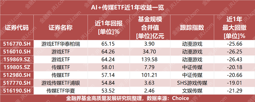 AI应用ETF的“故事”讲完了？调整后，“上车”还是“下车”？机构称不要慌