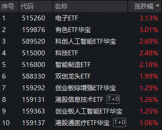 ETF复盘资讯｜A股、港股升势，有望延续至农历新年？现货黄金站上4800美元，有色ETF华宝（159876）大涨3%续创历史新高！