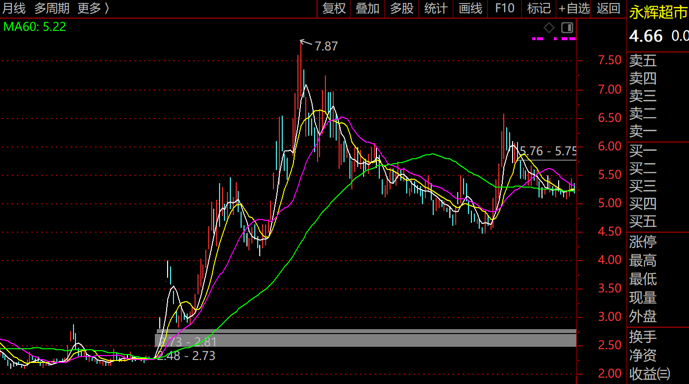 学胖东来的第二年，永辉超市又亏了21亿，市值却增长230亿，“924行情”股价一度暴涨2倍