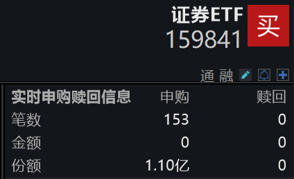 存款搬家，非银存款同比大增147.5%！证券ETF(159841)昨日净流入1.1亿份，近10日“吸金”近11亿元
